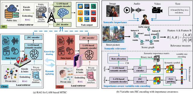 Figure 4 for Multi-Task Semantic Communications via Large Models