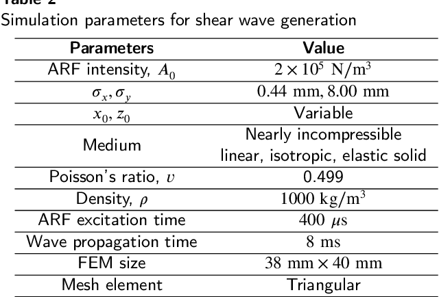 Figure 4 for Robust CNN Multi-Nested-LSTM Framework with Compound Loss for Patch-based Multi-Push Ultrasound Shear Wave Imaging and Segmentation