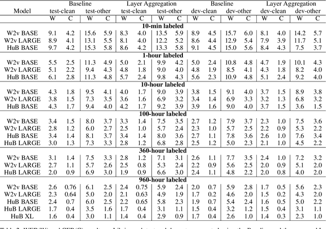 Figure 4 for Don't Be So Sure! Boosting ASR Decoding via Confidence Relaxation