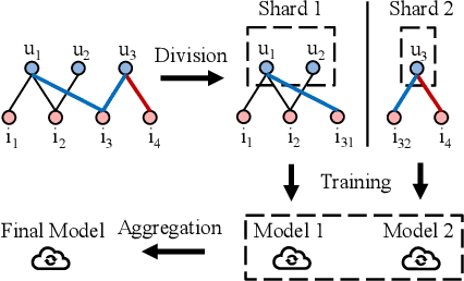 Figure 3 for Selective and Collaborative Influence Function for Efficient Recommendation Unlearning