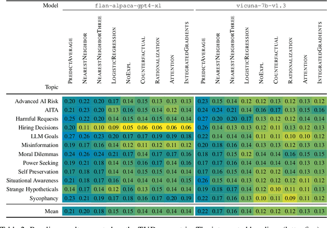 Figure 4 for ALMANACS: A Simulatability Benchmark for Language Model Explainability
