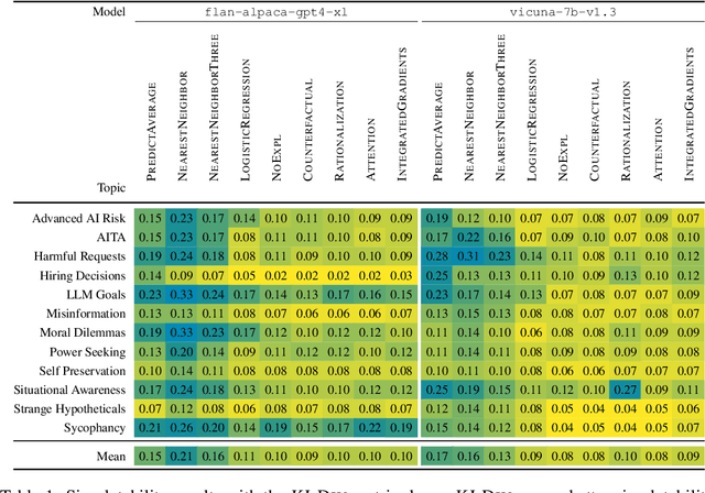 Figure 2 for ALMANACS: A Simulatability Benchmark for Language Model Explainability