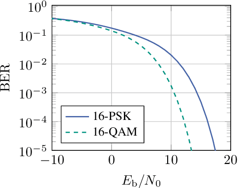Figure 2 for On the Sensing Performance of FMCW-based Integrated Sensing and Communications with Arbitrary Constellations