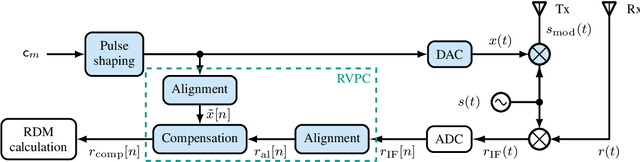 Figure 3 for On the Sensing Performance of FMCW-based Integrated Sensing and Communications with Arbitrary Constellations