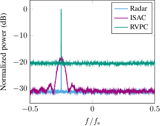 Figure 4 for On the Sensing Performance of FMCW-based Integrated Sensing and Communications with Arbitrary Constellations