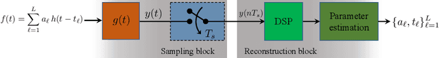 Figure 3 for Power-Efficient Sampling