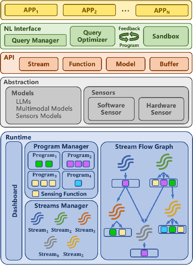Figure 3 for ChainStream: An LLM-based Framework for Unified Synthetic Sensing