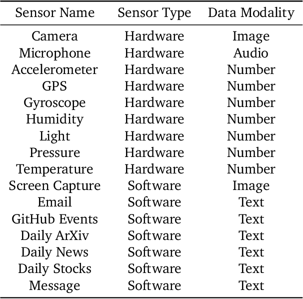 Figure 2 for ChainStream: An LLM-based Framework for Unified Synthetic Sensing