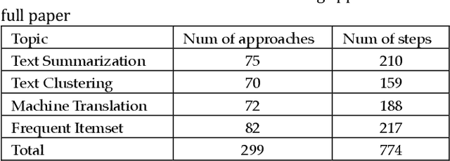 Figure 2 for Automatic Construction of Multiple Classification Dimensions for Managing Approaches in Scientific Papers