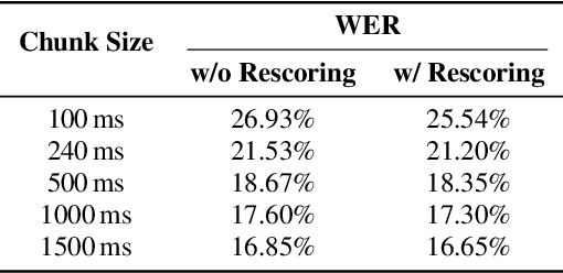 Figure 3 for Adapting Whisper for Streaming Speech Recognition via Two-Pass Decoding