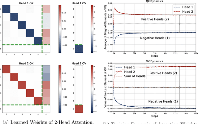 Figure 1 for In-Context Linear Regression Demystified: Training Dynamics and Mechanistic Interpretability of Multi-Head Softmax Attention