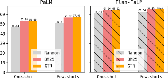 Figure 1 for Dr.ICL: Demonstration-Retrieved In-context Learning