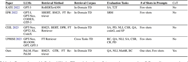 Figure 2 for Dr.ICL: Demonstration-Retrieved In-context Learning