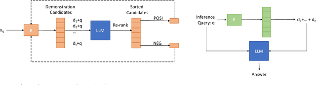 Figure 3 for Dr.ICL: Demonstration-Retrieved In-context Learning