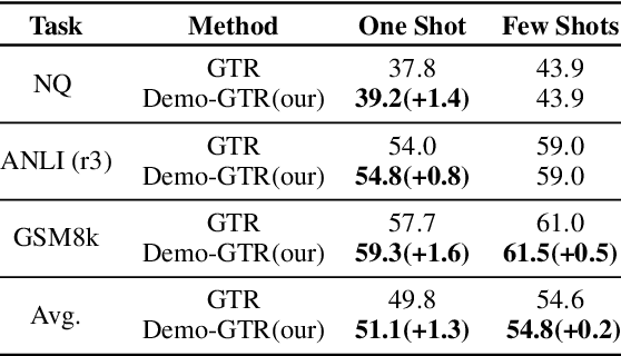 Figure 4 for Dr.ICL: Demonstration-Retrieved In-context Learning