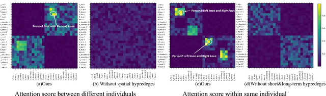 Figure 4 for UnityGraph: Unified Learning of Spatio-temporal features for Multi-person Motion Prediction