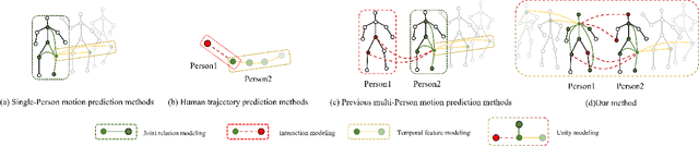 Figure 1 for UnityGraph: Unified Learning of Spatio-temporal features for Multi-person Motion Prediction