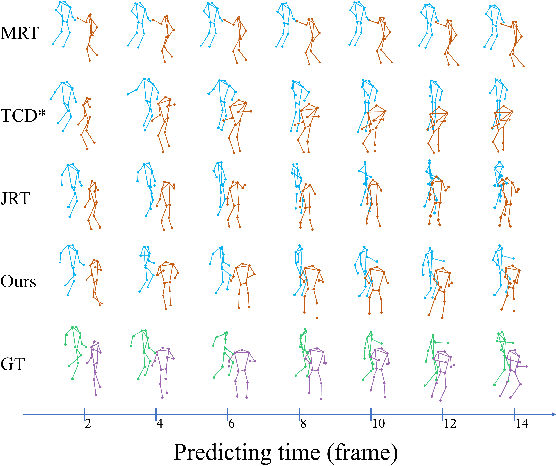 Figure 2 for UnityGraph: Unified Learning of Spatio-temporal features for Multi-person Motion Prediction