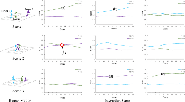 Figure 3 for UnityGraph: Unified Learning of Spatio-temporal features for Multi-person Motion Prediction