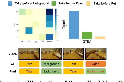 Figure 1 for Exploring Ordinal Bias in Action Recognition for Instructional Videos