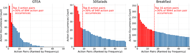 Figure 3 for Exploring Ordinal Bias in Action Recognition for Instructional Videos