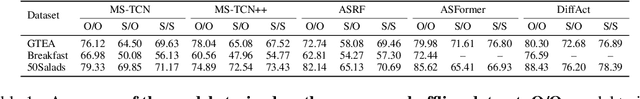 Figure 2 for Exploring Ordinal Bias in Action Recognition for Instructional Videos