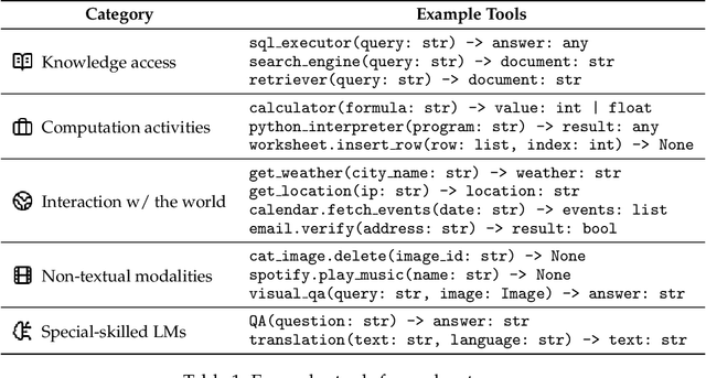 Figure 2 for What Are Tools Anyway? A Survey from the Language Model Perspective