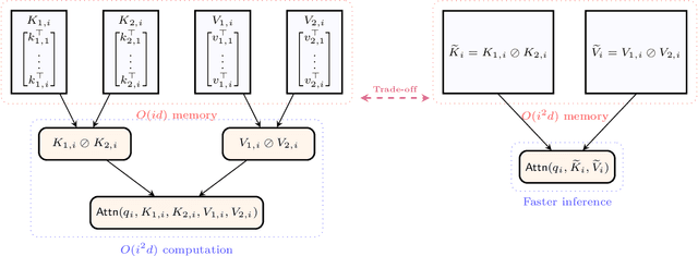 Figure 1 for Limits of KV Cache Compression for Tensor Attention based Autoregressive Transformers