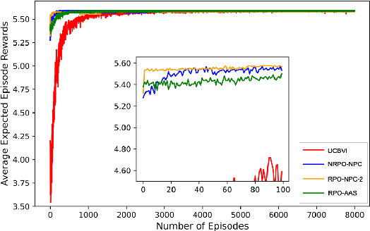 Figure 1 for Online MDP with Transition Prototypes: A Robust Adaptive Approach