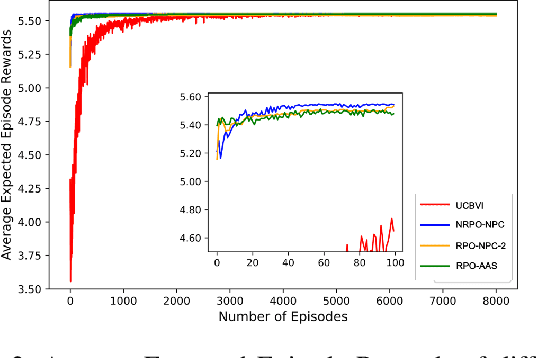 Figure 2 for Online MDP with Transition Prototypes: A Robust Adaptive Approach