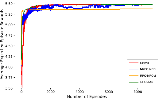 Figure 3 for Online MDP with Transition Prototypes: A Robust Adaptive Approach