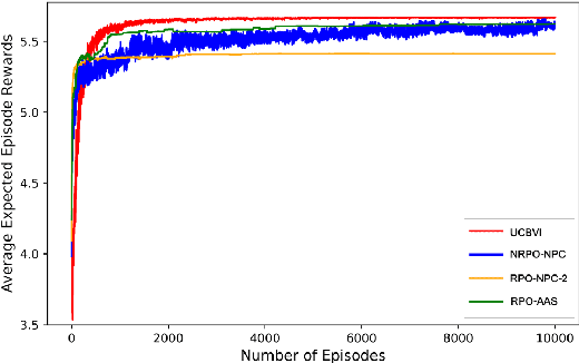 Figure 4 for Online MDP with Transition Prototypes: A Robust Adaptive Approach