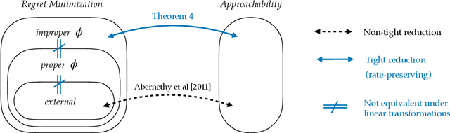 Figure 1 for Rate-Preserving Reductions for Blackwell Approachability