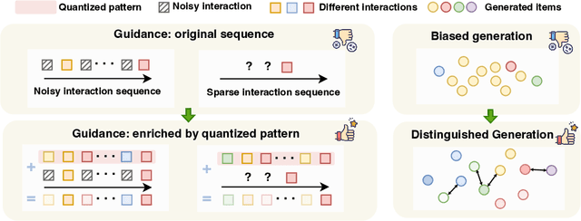 Figure 1 for Distinguished Quantized Guidance for Diffusion-based Sequence Recommendation