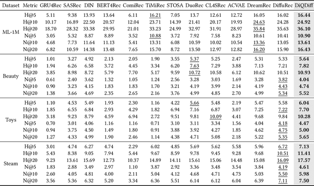 Figure 4 for Distinguished Quantized Guidance for Diffusion-based Sequence Recommendation
