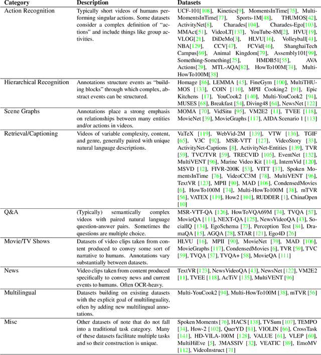 Figure 2 for A Survey of Video Datasets for Grounded Event Understanding