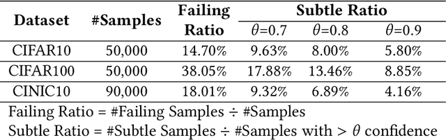 Figure 2 for A3Rank: Augmentation Alignment Analysis for Prioritizing Overconfident Failing Samples for Deep Learning Models