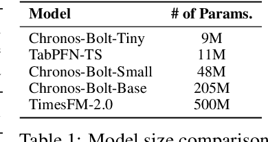 Figure 2 for The Tabular Foundation Model TabPFN Outperforms Specialized Time Series Forecasting Models Based on Simple Features