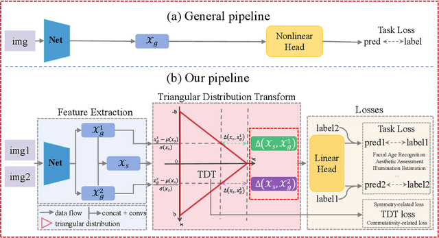 Figure 1 for Learning Triangular Distribution in Visual World