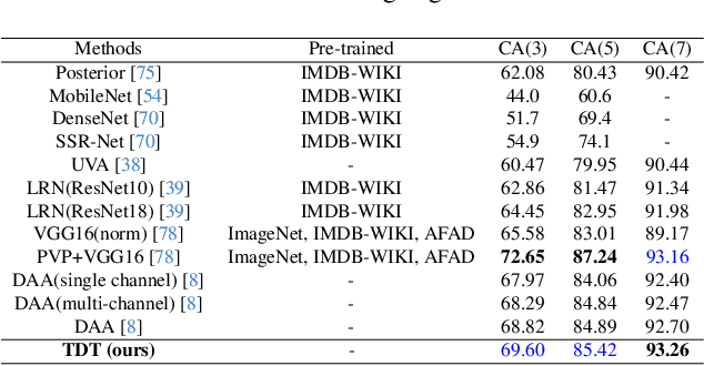 Figure 4 for Learning Triangular Distribution in Visual World
