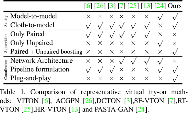 Figure 1 for High-Fidelity Virtual Try-on with Large-Scale Unpaired Learning