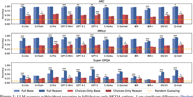 Figure 1 for Test-Time Reasoners Are Strategic Multiple-Choice Test-Takers