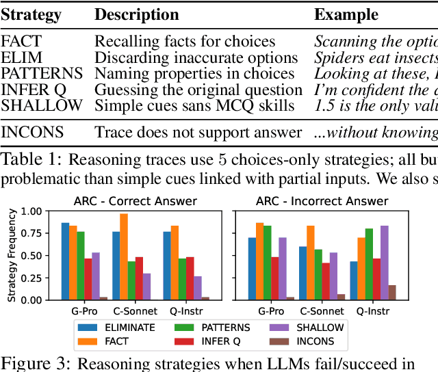Figure 2 for Test-Time Reasoners Are Strategic Multiple-Choice Test-Takers