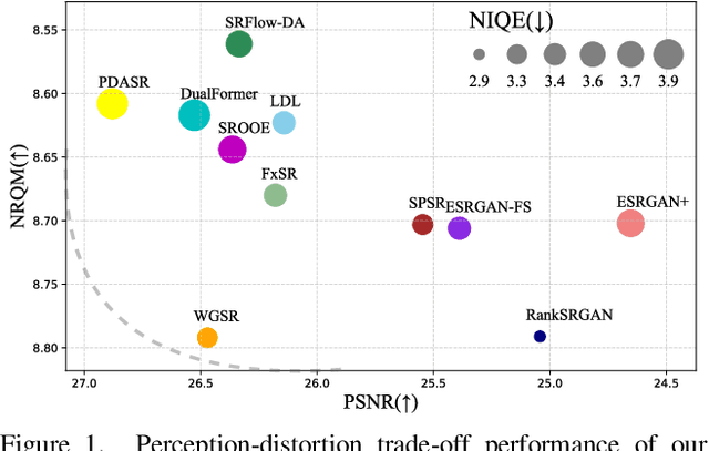 Figure 1 for Training Generative Image Super-Resolution Models by Wavelet-Domain Losses Enables Better Control of Artifacts