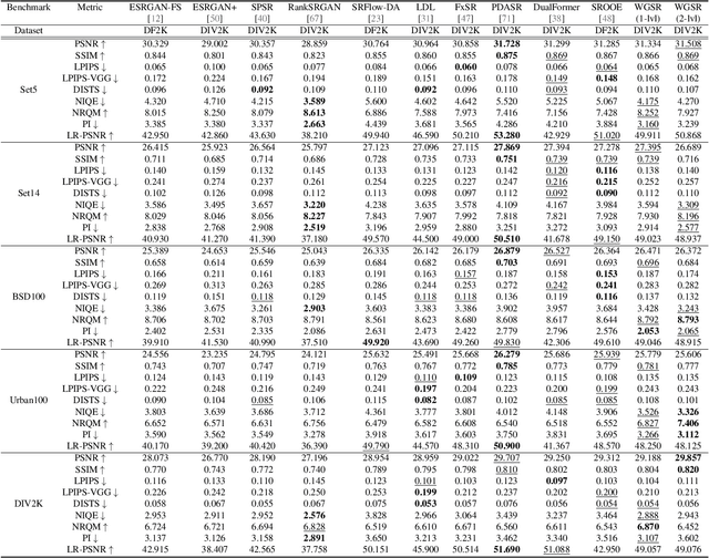 Figure 2 for Training Generative Image Super-Resolution Models by Wavelet-Domain Losses Enables Better Control of Artifacts