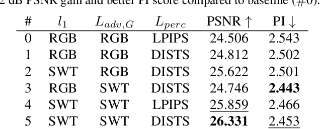 Figure 4 for Training Generative Image Super-Resolution Models by Wavelet-Domain Losses Enables Better Control of Artifacts