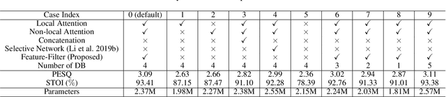 Figure 2 for Selector-Enhancer: Learning Dynamic Selection of Local and Non-local Attention Operation for Speech Enhancement
