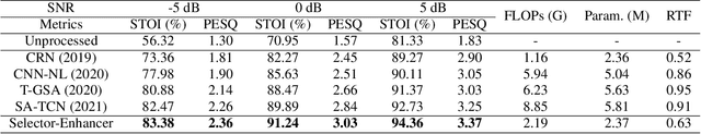 Figure 4 for Selector-Enhancer: Learning Dynamic Selection of Local and Non-local Attention Operation for Speech Enhancement