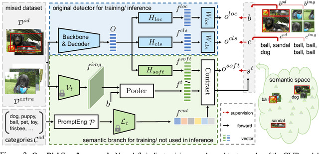Figure 3 for Learning from Rich Semantics and Coarse Locations for Long-tailed Object Detection