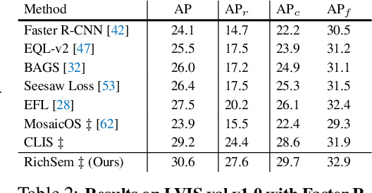 Figure 4 for Learning from Rich Semantics and Coarse Locations for Long-tailed Object Detection